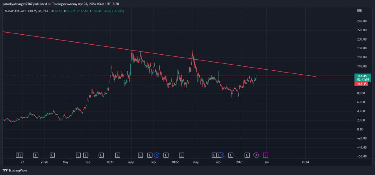 stockdiscuss's tweet photo. #ASHAPURMIN ready to fly above=119 https://t.co/gfnFY7xWIQ