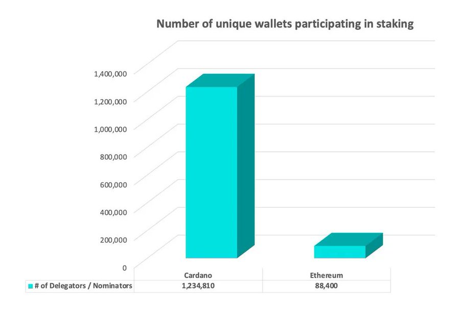 Cardano Staking wallets Surpass Ethereum