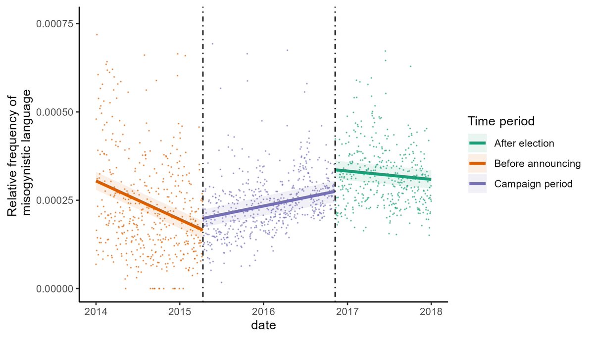 2/ We collected a corpus of over 9 million tweets from 2014 to 2018 that referred to Hillary Clinton, and conducted an interrupted time series analysis on the relative frequency of misogynistic language within the corpus