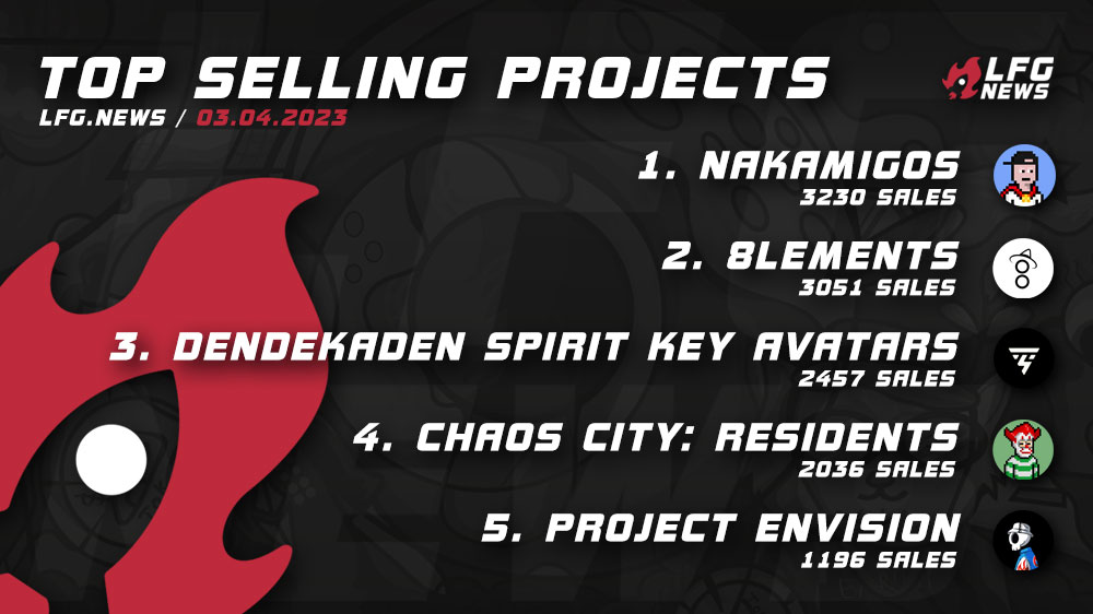 lfgdotnews's tweet photo. 18/18 Todayโs top projects by sales ๐ฐ 03/04 are:
- @Nakamigos / #Nakamigos
- @8lements / #8lements
- @dendekaden / #DenDekaDen
- @ChaosCityNFT / #ChaosCity
- @EnvisionNFT / #ProjectEnvision
More stats and projects on ๐ our website! https://t.co/u60QEAa7Gj