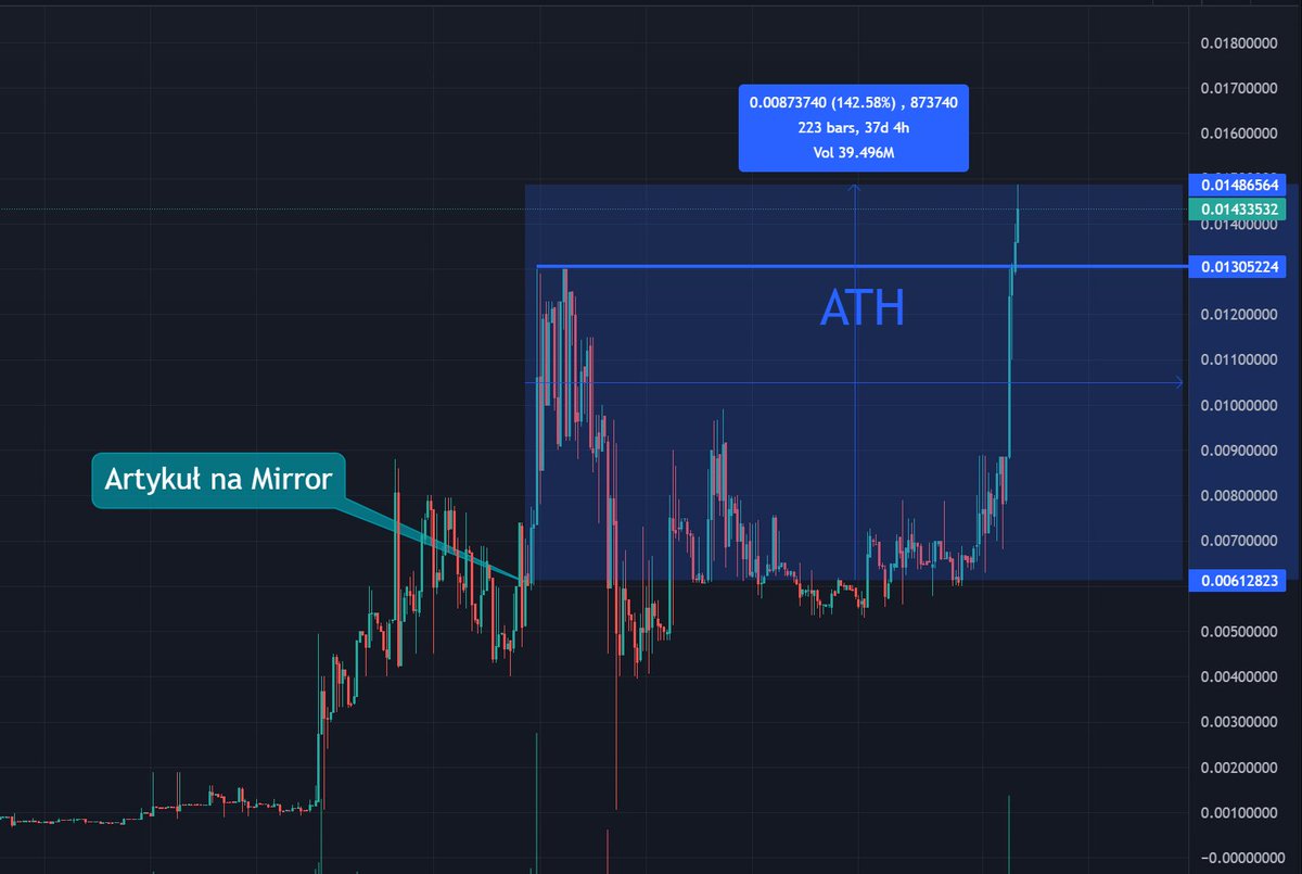 popek1990crypto's tweet photo. 🗣 $P3D pamiętacie? Update - Mamy ATH🚀
🔘 Miesiąc temu wypuściłem artykuł na #Mirror o YoloDegen #3DPass
🔘 Mamy ATH i +140% od publikacji (dołek niżej) 📉
🔘 Listing na #TXBIT, oraz marketingi w planie🤔
🔗 Wątek : https://t.co/XnNYeLQlnf
@3DPass1 #ProofofScan #POW #Kaspa https://t.co/ZlrncAHYjm