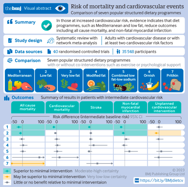 ProfLaurenBall's tweet photo. What a great infographic!
It shows the evidence around programs promoting Mediterranean &amp; low fat diets ⬇️ all cause mortality &amp; non-fatal myocardial infarction in patients w increased CVD risk: https://t.co/S8DF6jX9VH https://t.co/0KEI5lKUjn