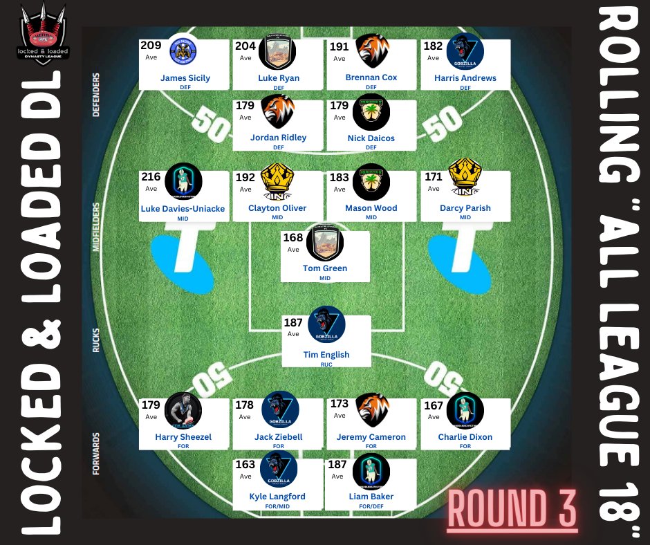Locked_LoadedDL's tweet photo. And the latest addition to our weekly updates, the Locked &amp; Loaded "All League 18" 

A rolling squad will be announced each week, and the qualification number is that you must have played in greater than 50% of the AFL rounds. https://t.co/PhPG2QsAkx