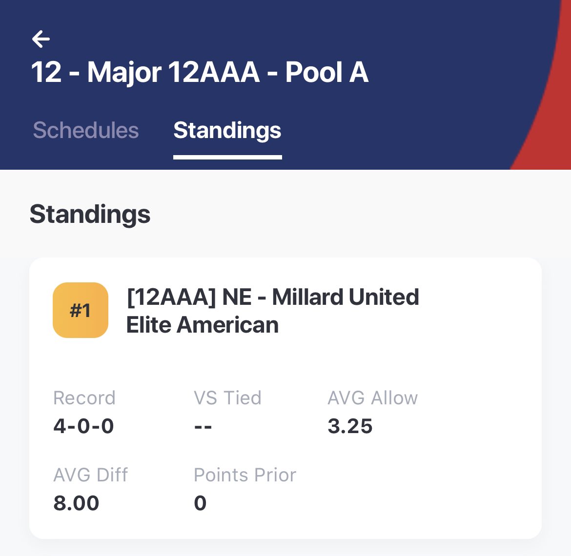 MUEliteAmerican's tweet photo. What a great start to the season for Elite American 12U! The squad went undefeated in Iowa acquiring some hardware for the good life state! 

🏅4 wins, 
💥55 hits, 
🏃‍♂️67 runs, 
🧨6 players went yard!

We are proud of these boys! https://t.co/283JclEfY1
