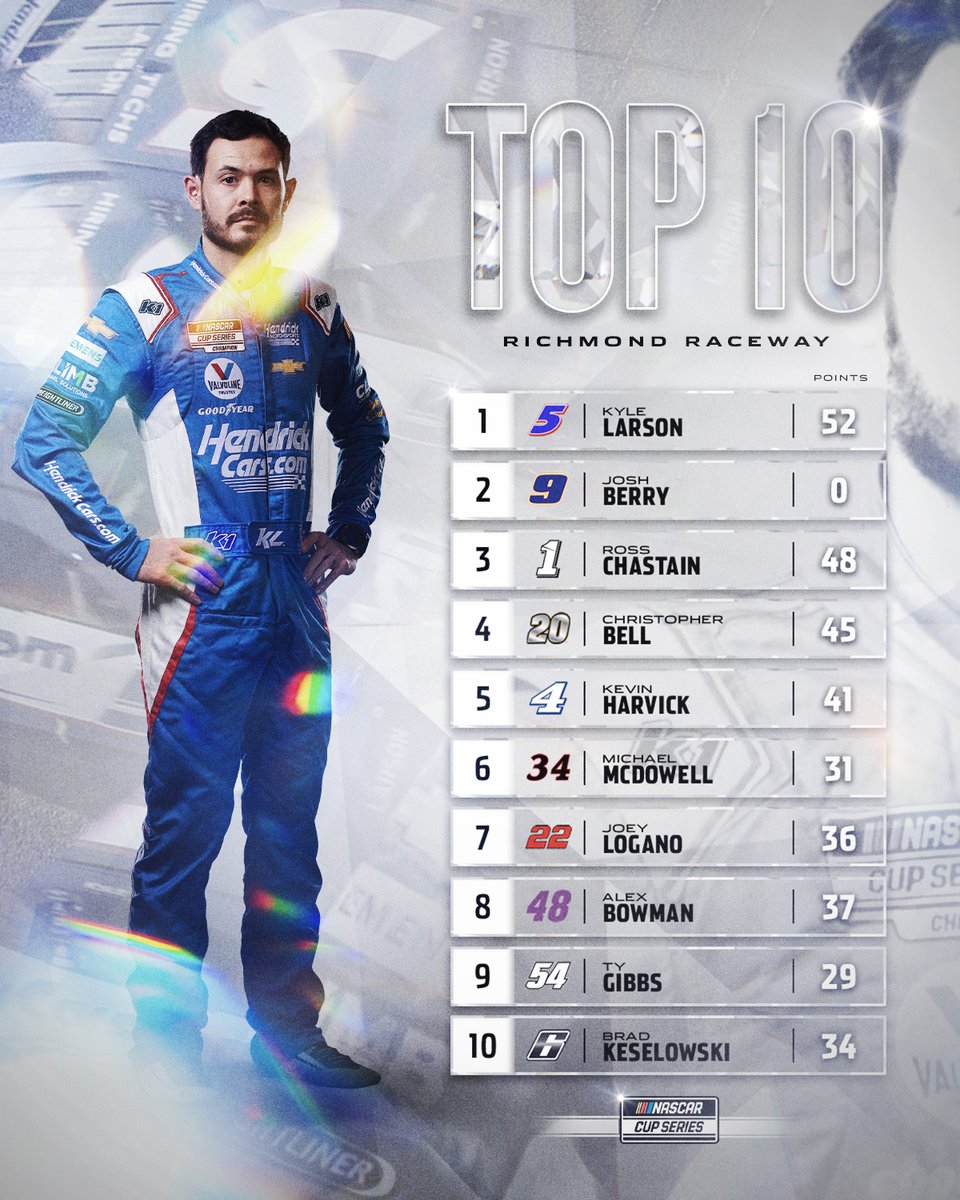 NASCAR's tweet photo. If your driver finished in the top 10, hit that retweet button. 👇 https://t.co/CRGKtceNkF