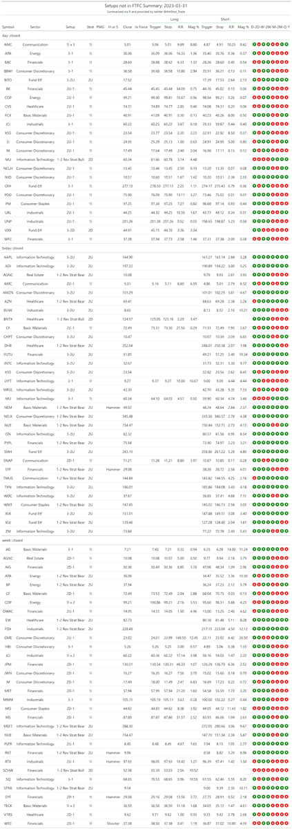 thestrat_trade's tweet photo. #SetupsInFTFC
Split into two tables (2-2 reversals + everything else)

#TheStrat #TradingWithR

Posted directly from R https://t.co/061XUy7yg8