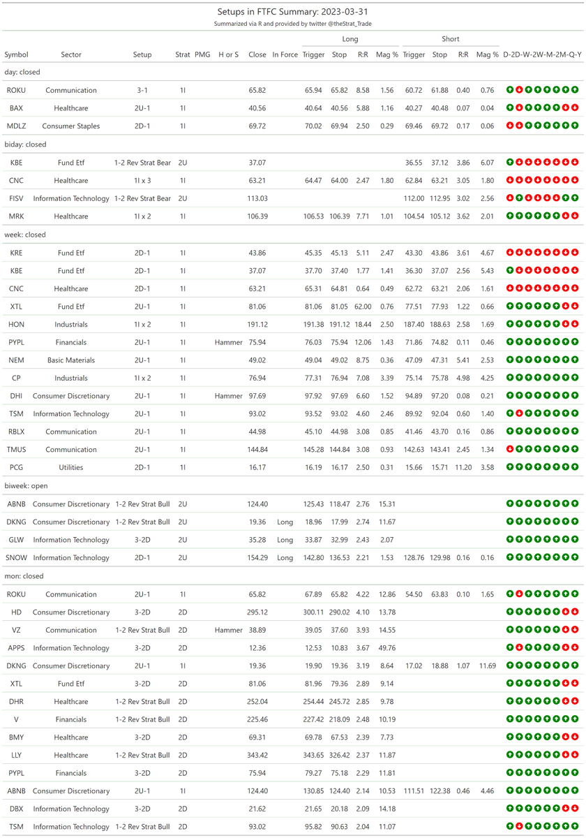 thestrat_trade's tweet photo. #SetupsInFTFC
Split into two tables (2-2 reversals + everything else)

#TheStrat #TradingWithR

Posted directly from R https://t.co/061XUy7yg8