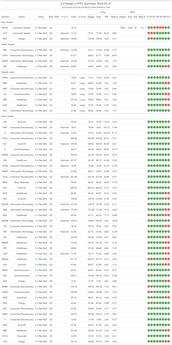 thestrat_trade's tweet photo. #SetupsInFTFC
Split into two tables (2-2 reversals + everything else)

#TheStrat #TradingWithR

Posted directly from R https://t.co/061XUy7yg8