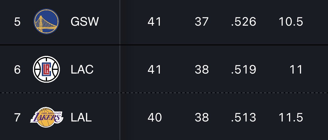 The Lakers are 0.5 behind the 6th seed and 1 game behind the 5th seed 👀