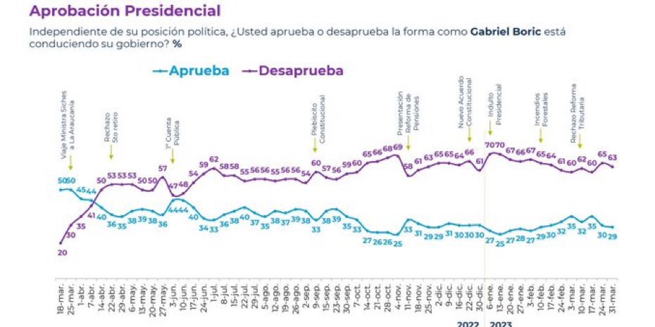 ElCamioneroCL's tweet photo. CHILE REACCIONÓ POR FIN!!
El 97% de los chilenos NO está interesado otra nueva constitución.
El 95% apoya a carabineros y la ley Nain Retamal para que puedan usar completamente sus armas contra la delincuencia.
Y el 63% de chile NO quiere ver a Boric ni en pintura. 
#cadem https://t.co/JEpVnnF9NB