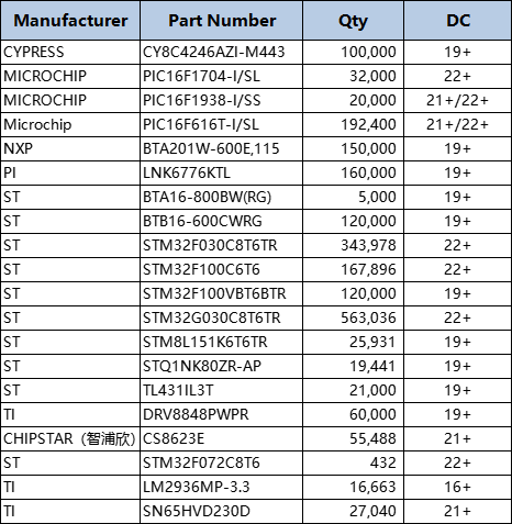 wngxioy78599519's tweet image. New excess stocks！
Need to bring the price of private chat！

Whatsapp:+86 15082047090
Email:jesscia@en.bom.ai
SKype：live:.cid.3714490b0d8fafca
#chips #electroniccomponent #integratecircuit #diodes #resistors #transistor #Semiconductordevices