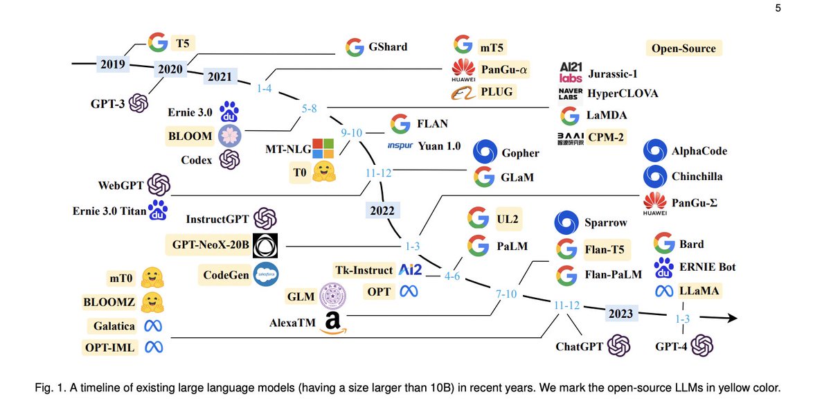 _akhaliq's tweet image. A Survey of Large Language Models

abs: arxiv.org/abs/2303.18223