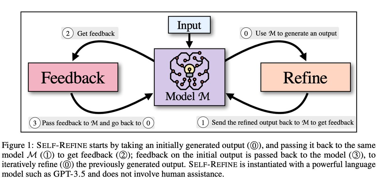 LLMs Can Iteratively Self-Refine -LLM creates draft -Provides its own feedback -Iteratively refines On all 7 eval tasks (review & code rewriting toxicity removal responses acronyms stories etc.) outputs are preferred by humans & by automated metrics arxiv.org/abs/2303.17651