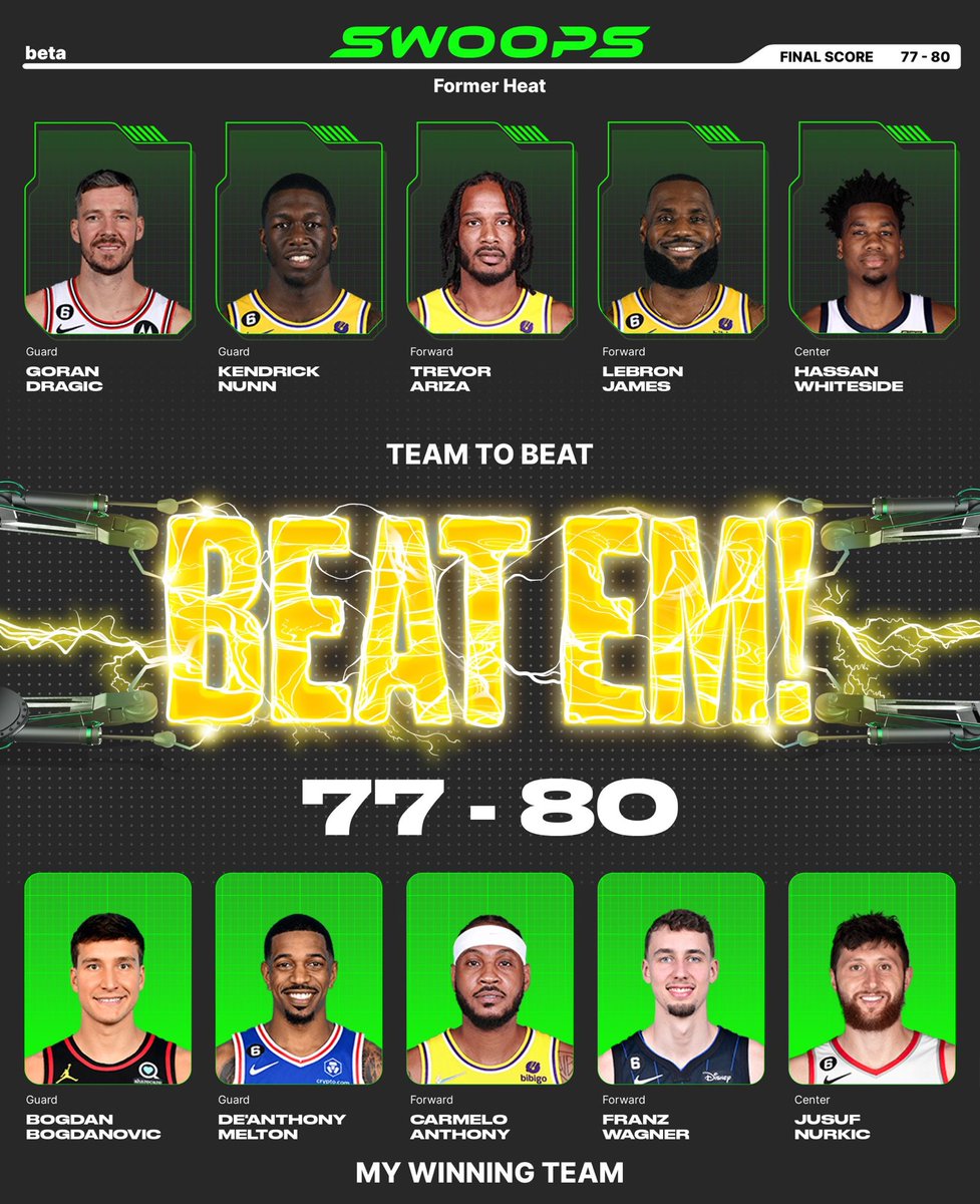 I won with Bogdan Bogdanovic($2), De'Anthony Melton($2), Carmelo Anthony($1), Franz Wagner($2), Jusuf Nurkic($2) in my lineup for the daily @playswoops challenge. Lebron who? https://t.co/n9694z8oyL