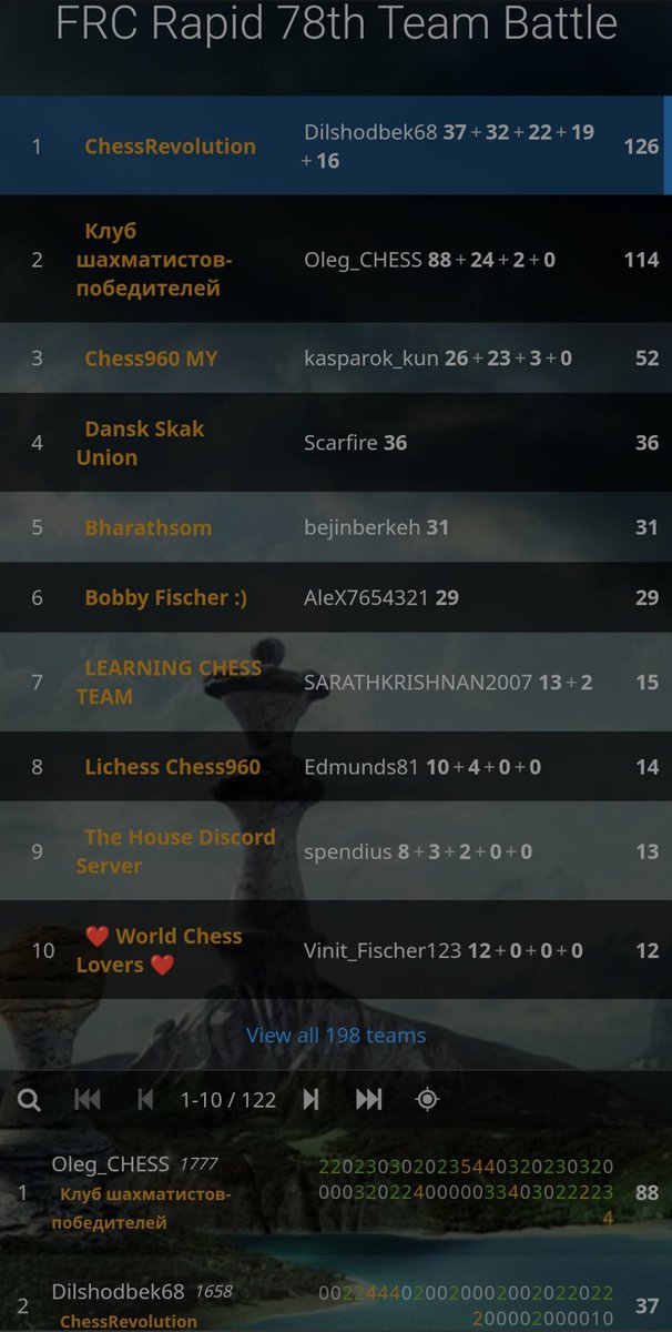 ChessRVL's tweet image. 🥇 We are the CHAMPIONS 🥇

👑 Team #ChessRevolution won #FRCRapid 78th team battle with stunning performance of powerful players. That was absolutely fantastic 💪🌷😍🏆‌👏

#Chess960
#FischerRandomChess

🏆♖♘♗♕♔⚔️⁩♚♛♝♞♜🏆‌
🇮🇷 @ChessRevolution 🇮🇷