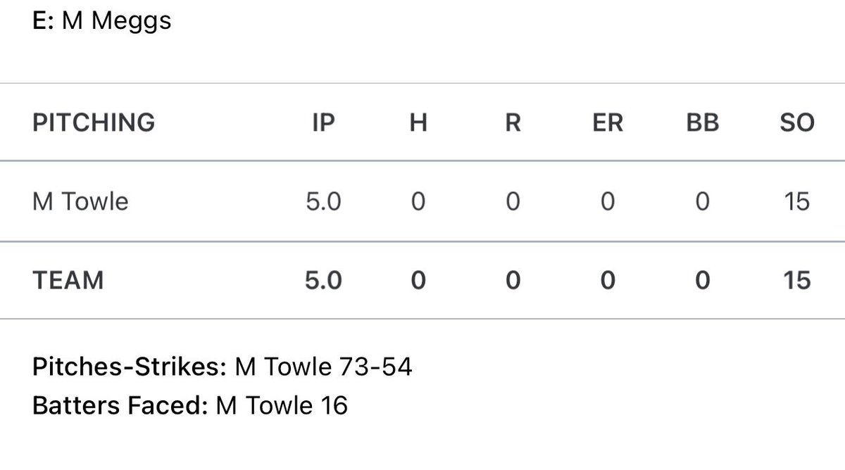 masontowle2's tweet photo. 15k No-Hitter, 1 error from a Perfect Game!!
Game early was ended due to mercy rule https://t.co/SqjWj2shqc
