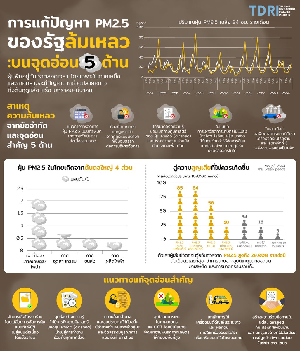 TDRI_thailand's tweet image. วันนี้ #เชียงใหม่ มี #ฝุ่นมลพิษ #PM25  เป็นอันดับหนึ่งของโลกอีกครั้ง จากการจัดอันดับของ @IQAir  

PM2.5 ไม่ได้อยู่กับคนไทยแค่ช่วงนี้หรือบางฤดู จริงๆ PM2.5 มีอยู่ตลอดปี ขณะที่ PM2.5เป็นวาระแห่งชาติมานานแล้ว
แต่รัฐบาลยังรับมือแบบภัยพิบัติ ซึ่งควรจัดการต่อเนื่อง 

#ฝุ่นภาคเหนือ