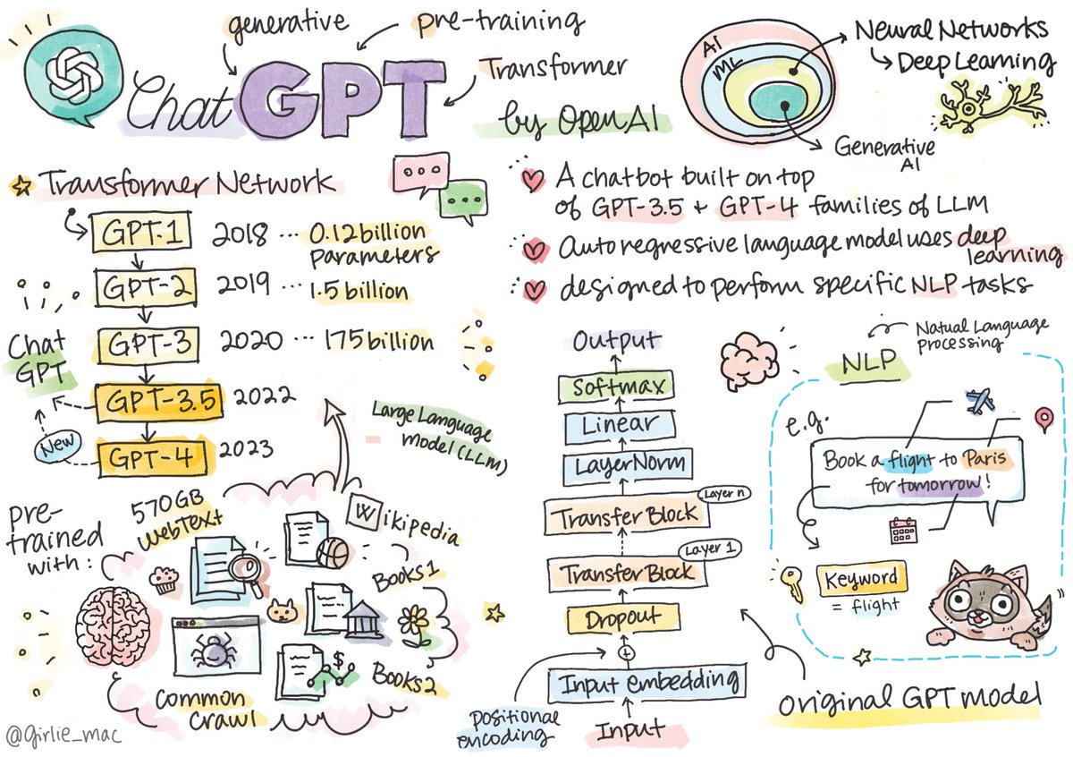 Because it’s raining again, I updated the #ChatGPT doodle that I originally made in February.