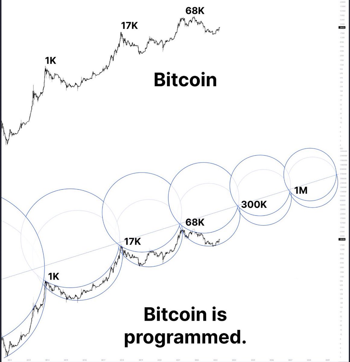 #BTC don’t stop 1% ✌️😎
#Crypto