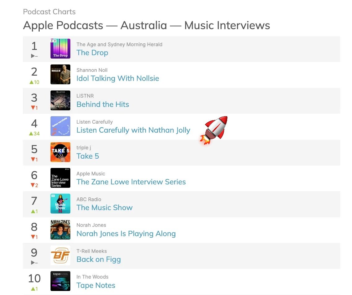 dollyybird's tweet photo. So proud of @nathanjolly whose new podcast Listen Carefully debuted at #4 on the Aussie music interviews charts, and #10 on the music charts https://t.co/Uusmm0BCRi
