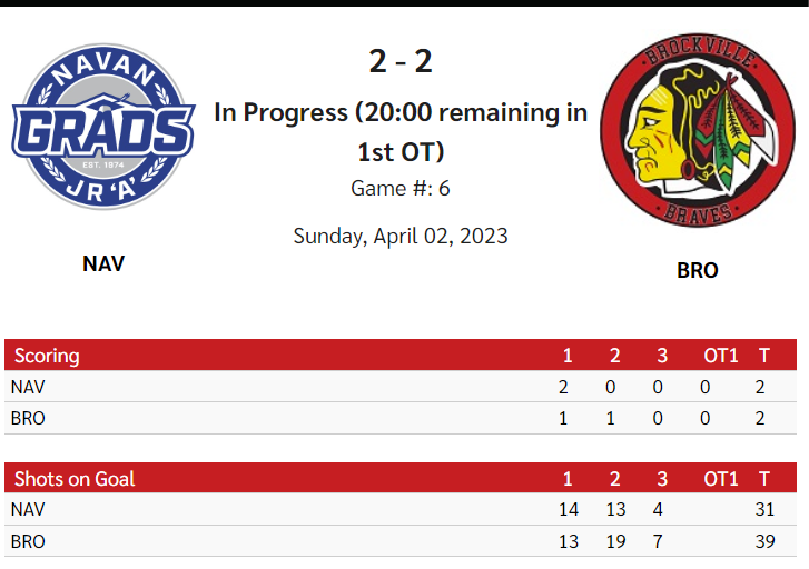 BrockBraves's tweet photo. #NAVvsBRO
@thecchl #After60
@gradshockey 2
Braves 2
#Shots
NAV - 4/31
BRO - 7/39
#BravesGoals
Culhane, Burelle
#Overtime
#BraveEnough https://t.co/CTQO2TOEsX