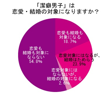   結婚の対象にならない潔癖男子シライシさんやんwwwとたかさんからDM来てましたが既読スルーしています。 