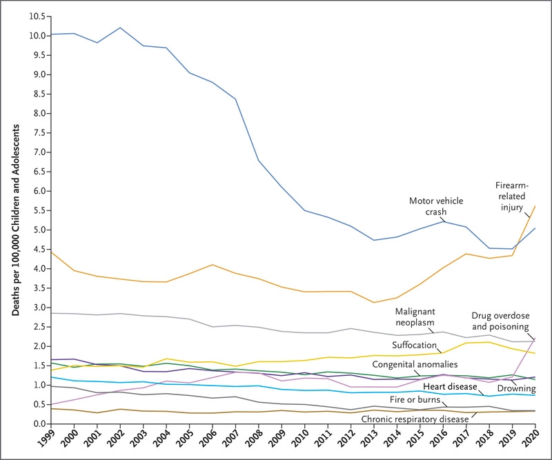 As a pediatrician and vaccinologist, I work with teams who develop new vaccines to save children's lives. It is heartbreaking that the most common cause of death for US kids is now #firearm. There will never be a vaccine for AR15s, we need laws for that. #ItsTheGuns