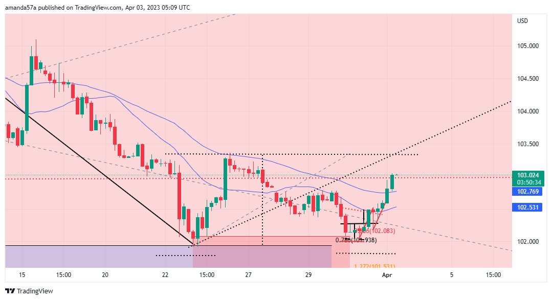 amanda57a's tweet photo. #DXY ABCD completed and poss double Bott setting up. #fx #livetading https://t.co/l9AYVb66ZE