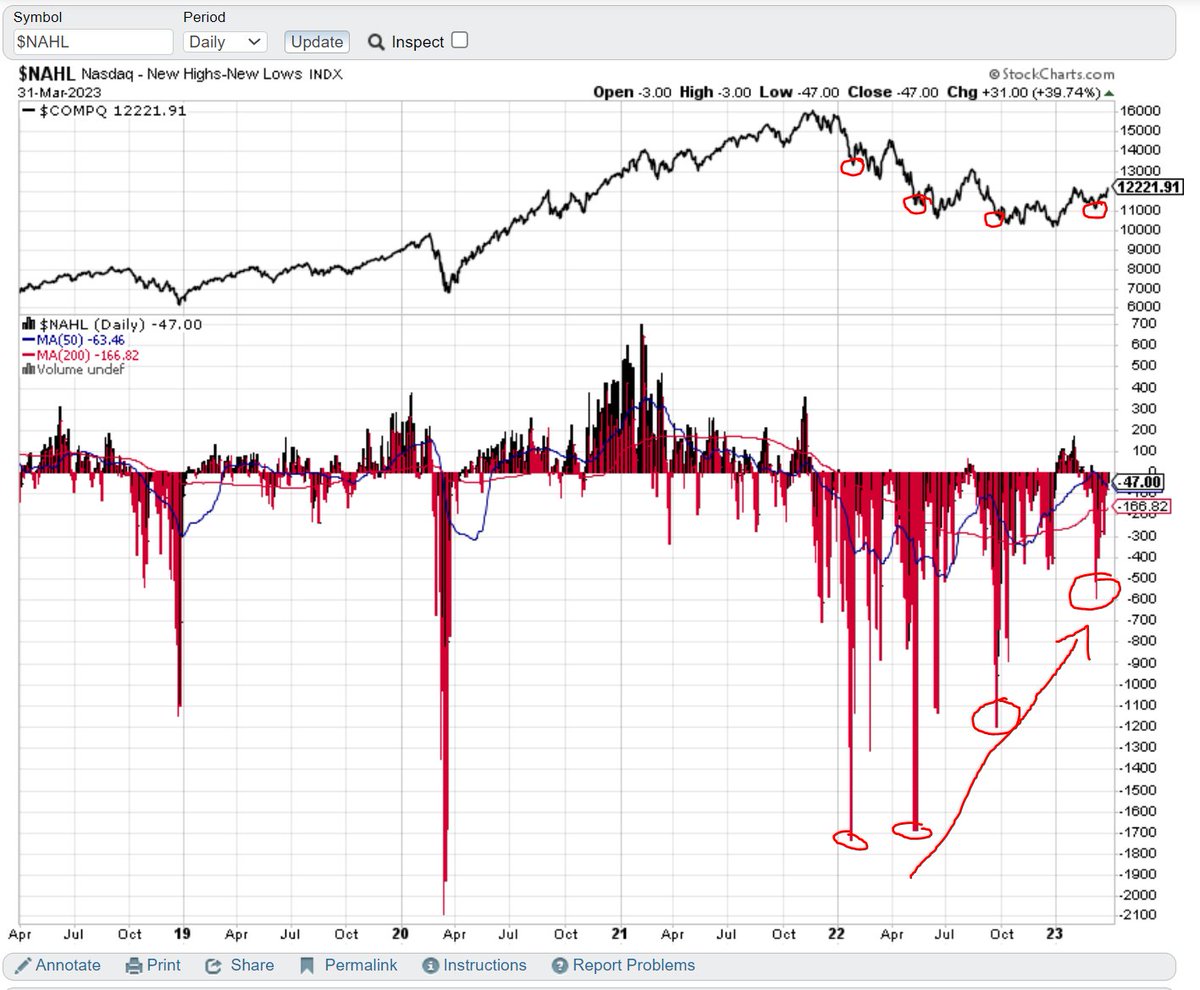 Nice divergence in Net Highs vs price. Setups broadening out.