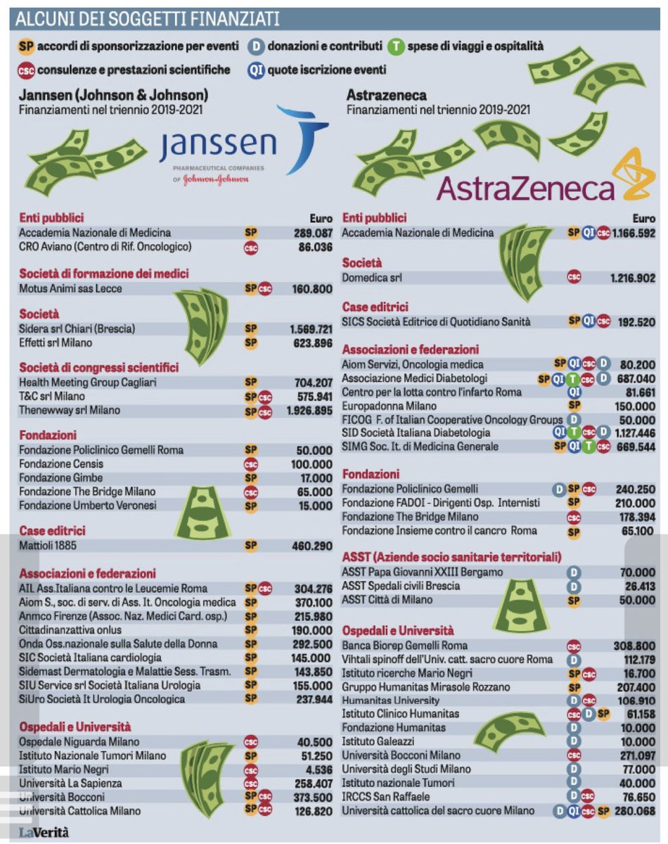 Oggi su <a href="/LaVeritaWeb/">La Verità</a> i dati delle sponsorizzazioni a medici, società scientifiche, enti, associazioni, fondazioni, università e ospedali italiani concesse da Astrazeneca e Jannsen (Johnson). Un fiume di denaro a chi ha fustigato chi avanzava dubbi sui vaccini anticovid.
