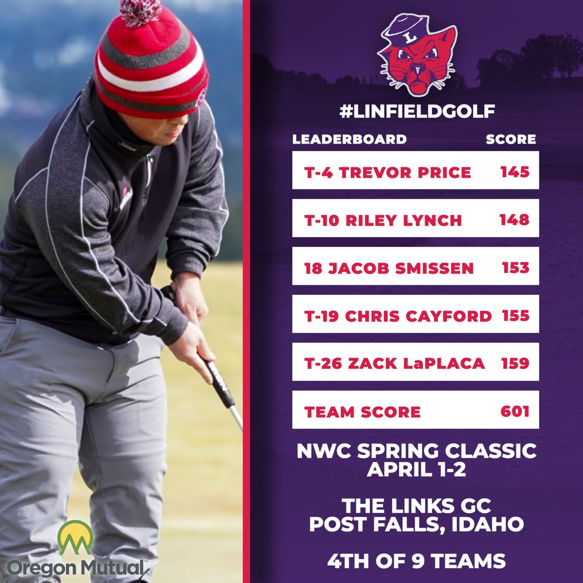 linfieldsports's tweet photo. RECAPโณ๏ธ| Top-10 scores by Trevor Price and Riley Lynch lead the Linfield men to a fourth-place finish at the @NorthwestConf Spring Classic.
๐ฐ: https://t.co/mCB3qIzh6H
#RollCats | #LinfieldGolf https://t.co/4TCVYM4tS3