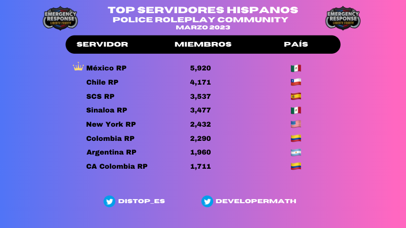 DisTop_ES's tweet photo. ¡Tenemos nuestra primera tabla de estadísticas de los servidores más grandes de
@PRC_Roblox

hispanos! https://t.co/4tjfB2zZI5