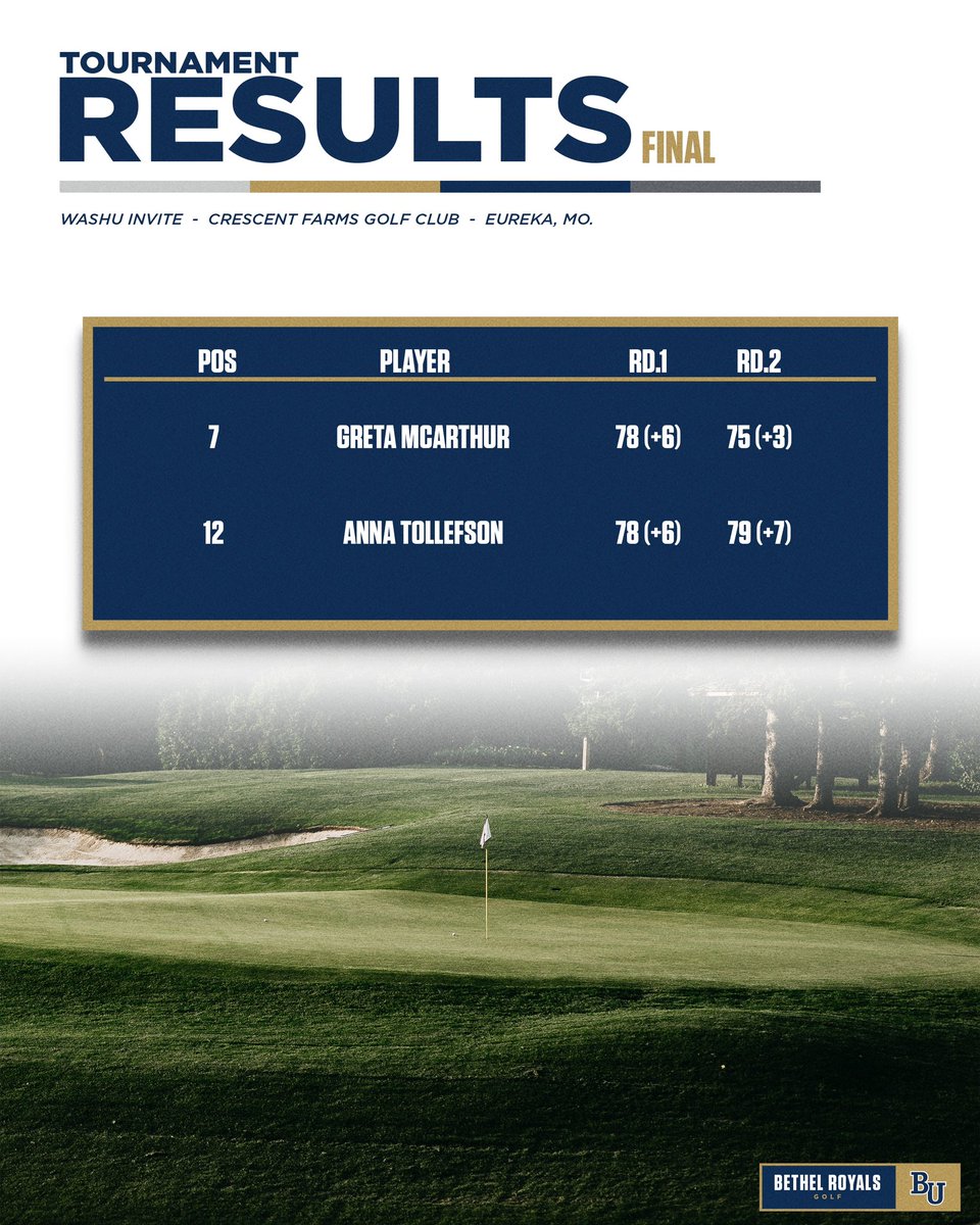 Great weekend for <a href="/BUwomensgolf/">BU Women's Golf</a> as their two representatives for the WashU invite finished inside the top 15! 🔗 bit.ly/3KuAQXX