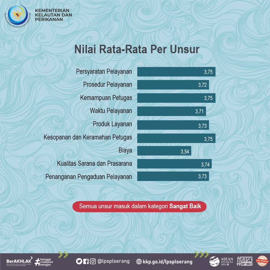 Hai #sobatjawara, terimakasih atas penilaiannya terhadap pelayanan kami. Simak hasil Survei Kepuasan Masyarakat Triwulan I tahun 2023 berikut!

#KKP #KKPTHRIVE #DJPRL #lpsplserang