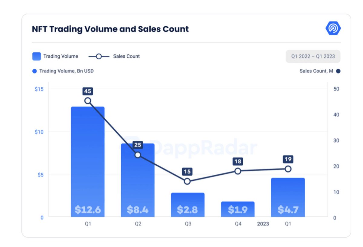 meadowfair_io's tweet photo. The #NFT market has had an impressive start of the year with Q1 2023 being the best quarter since Q2 2022. 

The overall performance has been bullish.

The NFT Market saw a 137% increase in trading volume in Q1, reaching a total value of $4.7 billion. https://t.co/u6lCCn5FSN