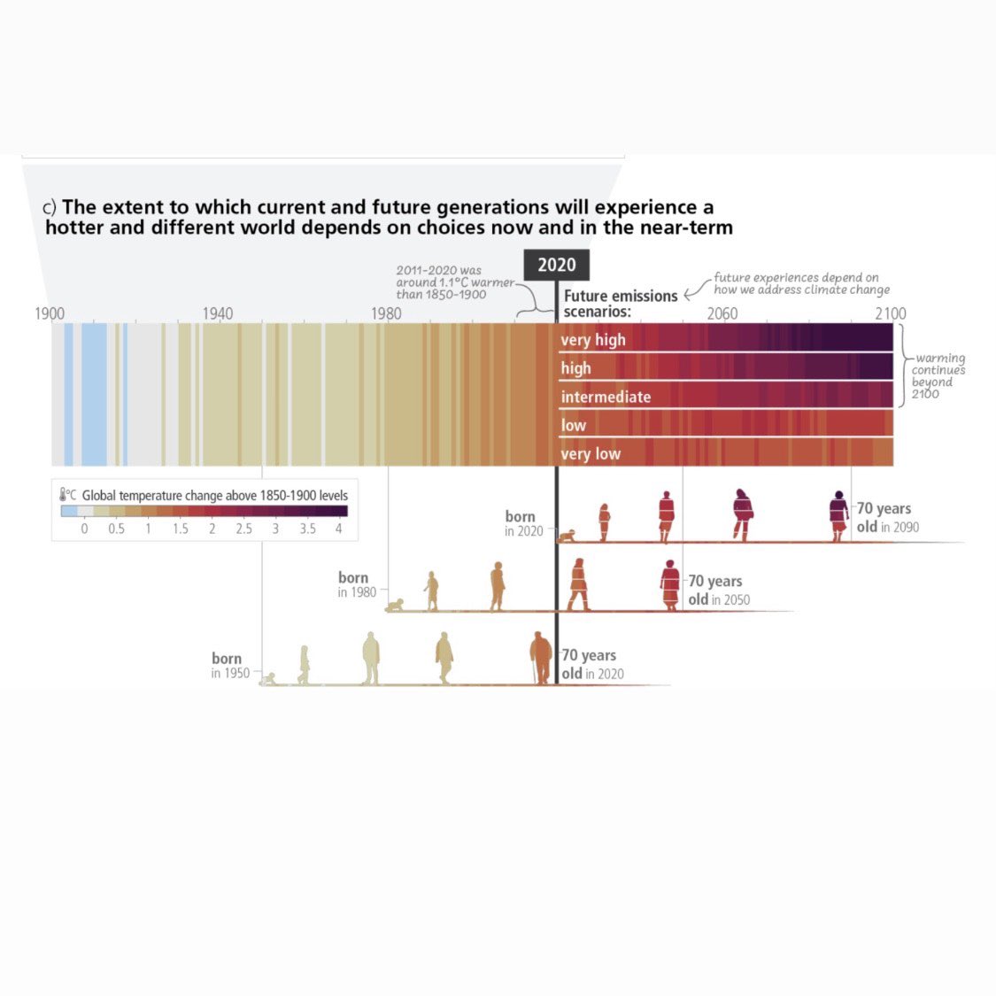 OneSourceAction's tweet image. What kind of future do you want ur children to inherit? The summary of the latest #IPCC #ClimateReport features a graphic on pg 7 that illustrates the potential impact of #ClimateChange on a child born in 2020, based on the level of action we take. Urgent #ClimateAction is needed
