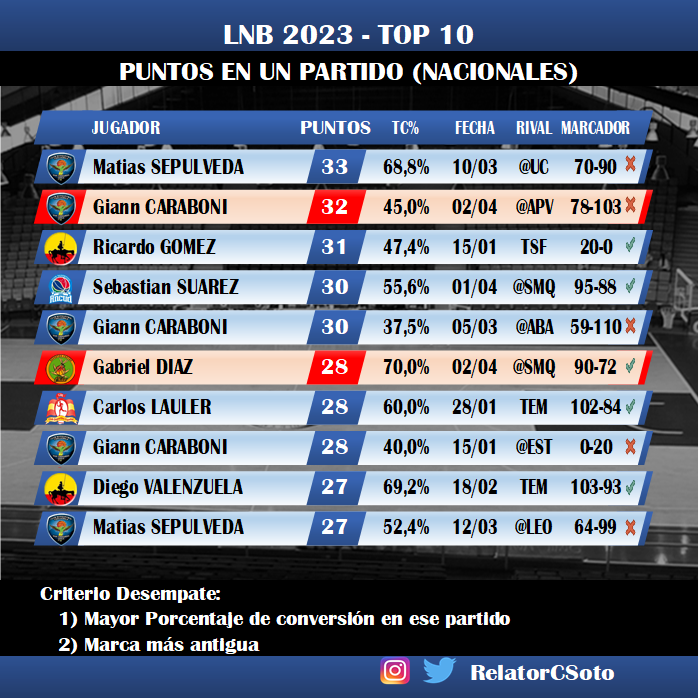 RelatorCSoto's tweet photo. Giann Caraboni y Gabriel Diaz marcaron dos de las 10 mejores marcas de puntos en un partido entre los jugadores nacionales de la #LNBChile.  La de Díaz además es el record para un jugador entrando desde la banca https://t.co/JJCwB4P2BV