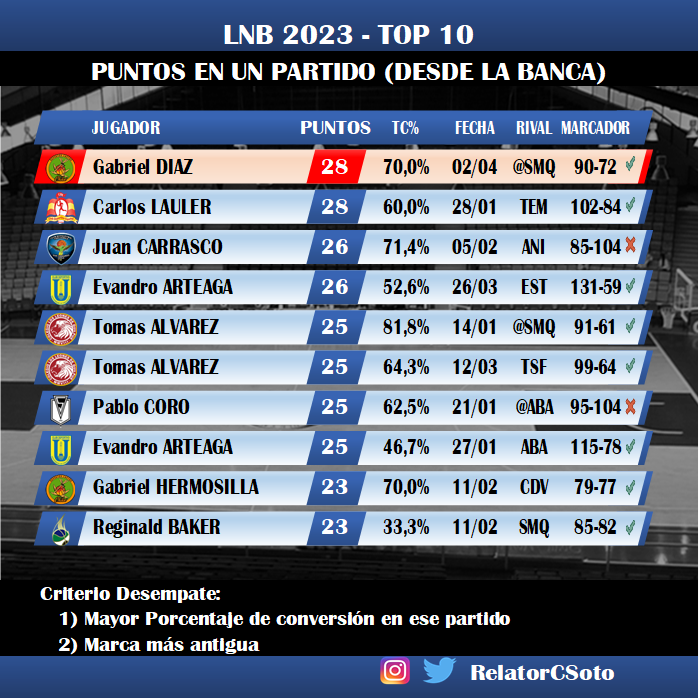 RelatorCSoto's tweet photo. Giann Caraboni y Gabriel Diaz marcaron dos de las 10 mejores marcas de puntos en un partido entre los jugadores nacionales de la #LNBChile.  La de Díaz además es el record para un jugador entrando desde la banca https://t.co/JJCwB4P2BV