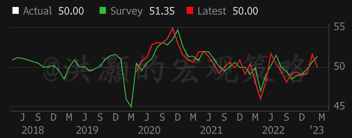HAOHONG_CFA's tweet photo. China CAIXIN Manufacturing PMI disappoints. This is an indicator tilted disproportionally towards China’s export sector and SMEs. Today’s Caixin PMI disappoints because of very strong official PMI data last week. At Bo’ao, the Premier mentioned that the Chinese economy continued to improve in March in his keynote speech. 

So where is the disconnect?

As aforementioned, the official PMI is titled towards larger SOEs, while the Caixin towards export and SMEs. Apparently, the SMEs are still struggling to find their footings while the SOEs are recovering with policy assistance. This may help explain why the authority is calling for more support for the private sector and SMEs. 

The official service PMI surprised big on the upside last week. Such upside surprise may have heightened the disappointment today towards the Caixin PMI. But note that the service PMI has been driven by building and construction activities, rather than a genuine service recovery. This is consistent with continuing rising deposits in the bank system and a muted retail growth. 

After a marked improvement in Jan/Feb, new home sales appear to continue to improve in March. And the improvement is across the T-1/2/3 cities, with T-1 cities improving sequentially. That’s said, SOEs developers continue to better private ones, who are still registering small Y/Y decline. This divergence between SOE and private developers is consistent with the divergence between the Official and Caixin PMI. 

But land sales in 100 cities slowed in March, although again SOEs better private developers. This is an important leading indicator for future property investment. It suggests that the private developers are still hesitant to commit, and confidence recovery takes time. Fortunately, land purchase is not counted in GDP calculation and thus won’t affect GDP growth in 2023. 

In sum, today’s Caixin PMI doesn’t really disappoint when considering its survey sample. Service PMI recovery is driven more by construction activities rather than a genuine consumption recovery. Property sales are improving, but land purchase suggest that private developers are still too diffident to commit. More work still needs to be done.