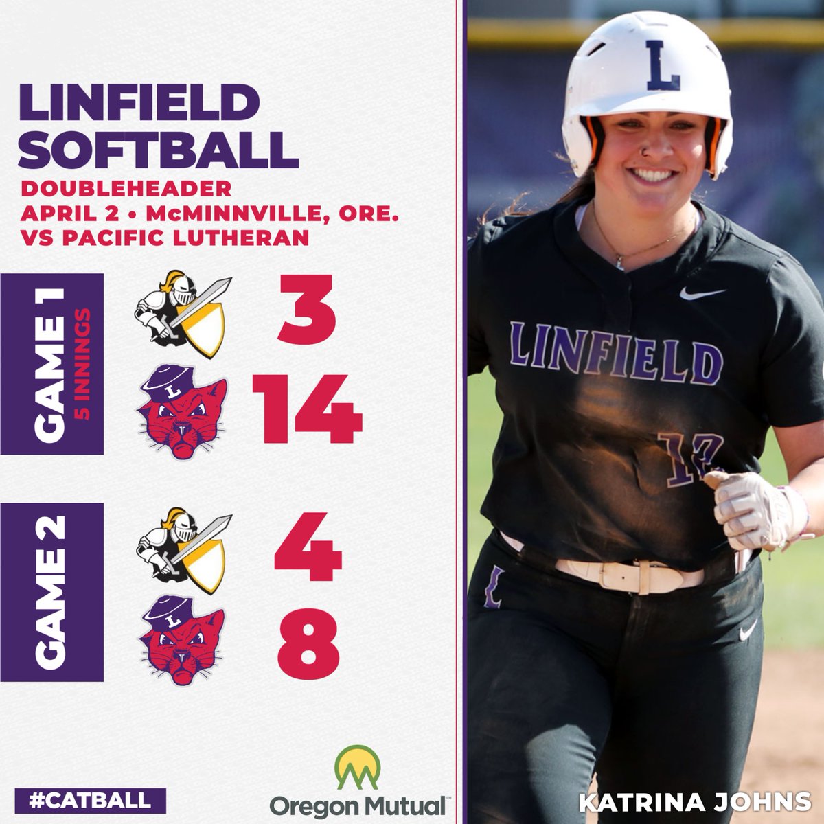 RECAP🥎| Linfield sweeps Pacific Lutheran to extend its lead to four games in the NWC standings.

Katrina Johns hit her second homer of the season in the opener.

📰: bit.ly/3m1FqmZ

#RollCats | #Catball | #d3sb