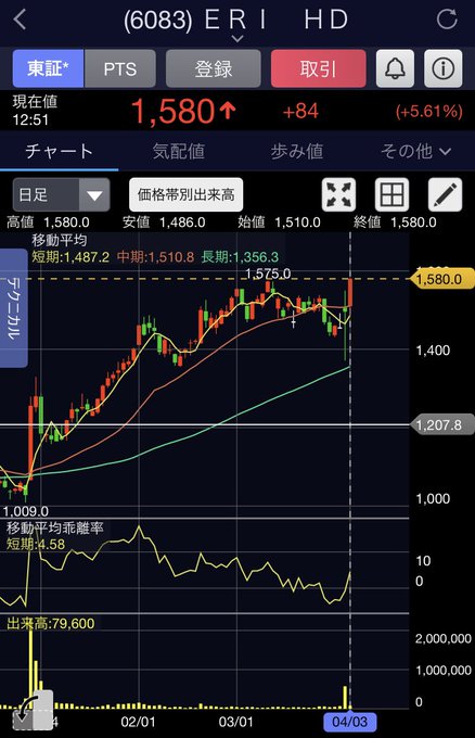 ERIホールディングス、年初来高値更新🎊ついにカップウィズハンドル完成で年内2000円は通過点と思います。でも私の見てる