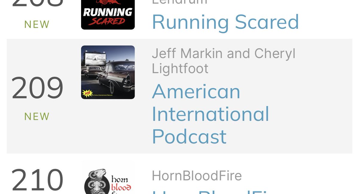 Not bad for a Sunday debut! Congratulations @aip_pod ! @jsmarkin @cal331 
#newpodcast #AmericaninternationalPictures #AIP