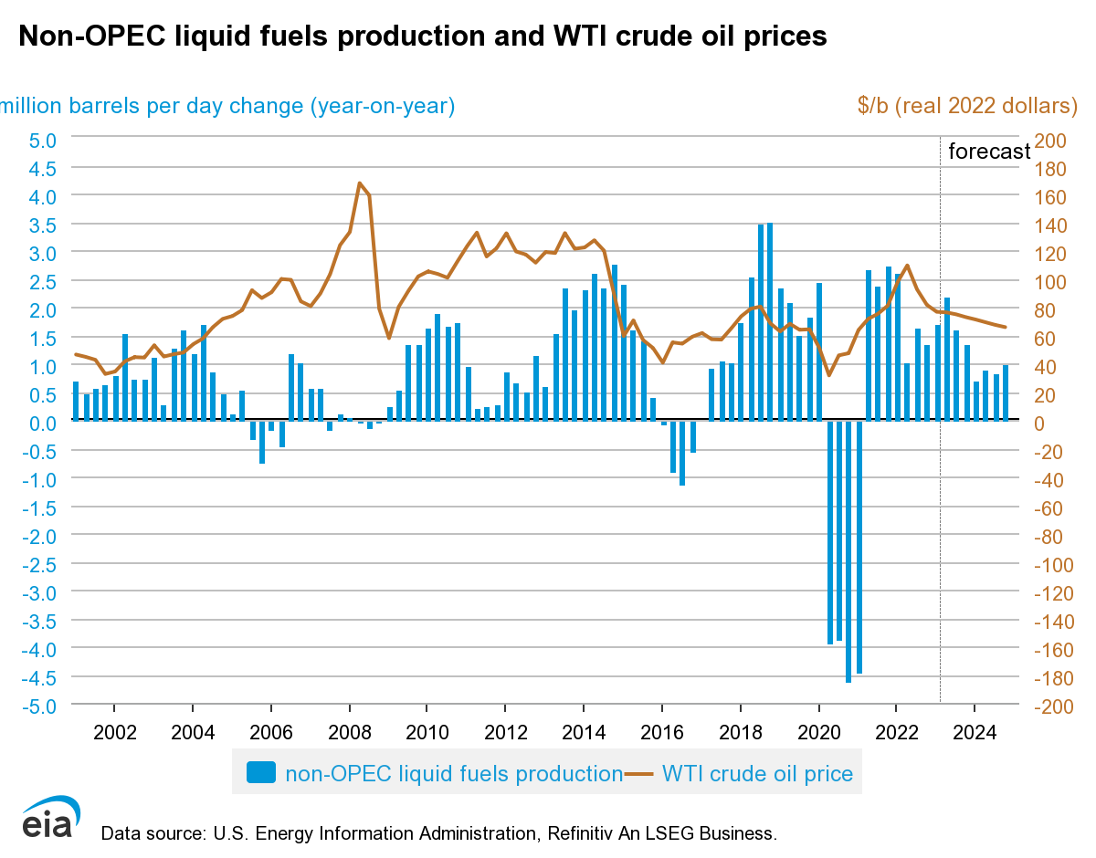 OPEC+ has decided to cut Oil production by 1.5 million barrels per day ...