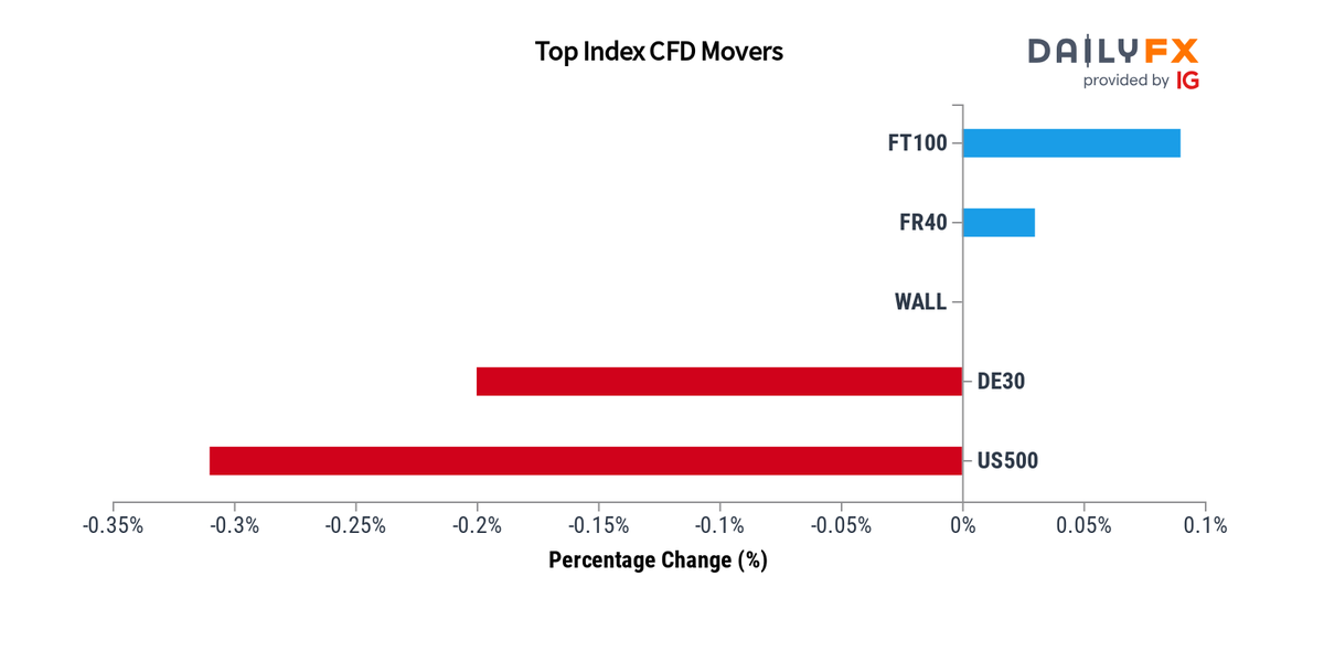 DailyFX Team Live on Twitter: 