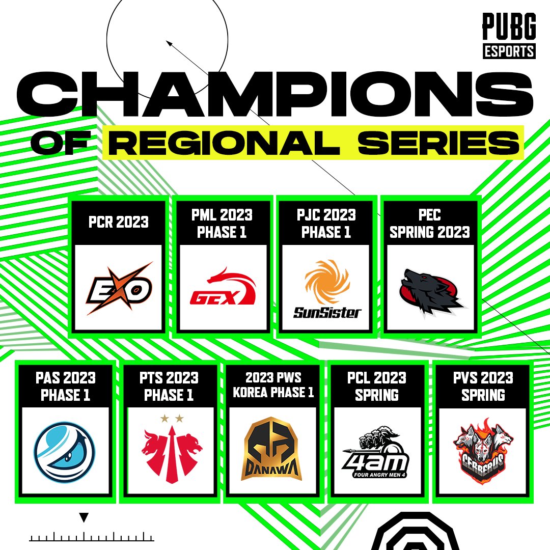 🏆 𝐓𝐇𝐄 𝐑𝐄𝐆𝐈𝐎𝐍𝐀𝐋 𝐂𝐇𝐀𝐌𝐏𝐈𝐎𝐍𝐒 🏆

<a href="/EXOClan_gg/">Finn</a> 
Global Esports Xsset
<a href="/SunSister_net/">SunSister</a> 
<a href="/HOWL_Espor/">HOWL</a> 
<a href="/Luminosity/">Luminosity Gaming</a> 
<a href="/DaytradeGaming/">Daytrade Gaming</a> 
@Danawa_esports 
Four Angry Men
CERBERUS Esports

#PUBG #PUBGEsports #Champions