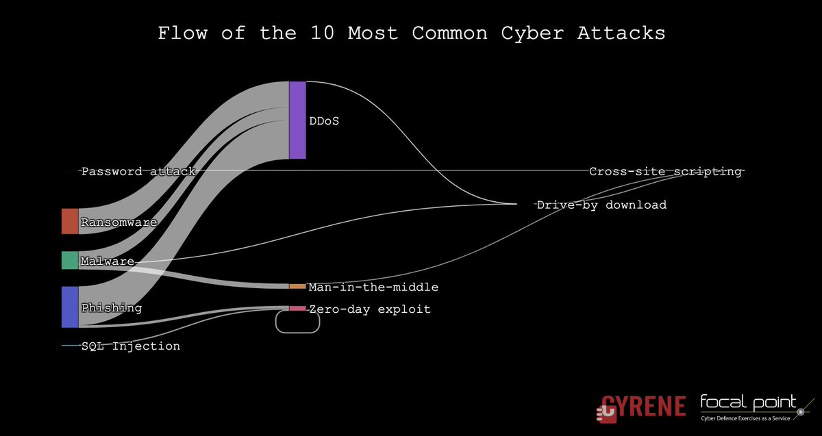 CYRENE_H2020's tweet image. 🔎💻 Top 10 Cyber Attacks visualized in a #SankeyDiagram! Arrows show attack magnitude, nodes indicate attack type, revealing interconnected threats &amp;amp; common paths. Understand the importance of #cybersecurity in the digital age! #DataViz #Cyrene