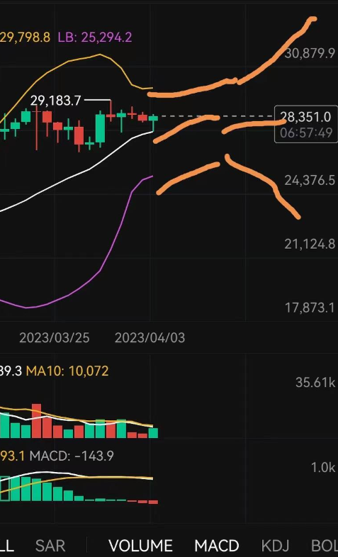 milikk7's tweet photo. Bitcoin is currently experiencing a lack of upward momentum as it hovers around the 28334 level. On the daily chart, Bitcoin appears to be consolidating around the middle Bollinger Band, and as the Bollinger Band enters a narrow channel, it will soon choose a new direction https://t.co/CZA0XglizG