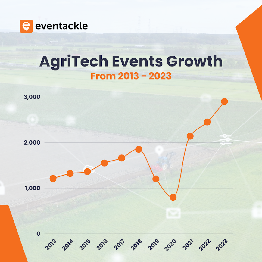 eventackle's tweet photo. The evolution of agritech events has been nothing short of remarkable. Check out the stats for a decade of growth and innovation in the events across this industry.

#eventackle #agritech #agritechevents #agriculture #innovation #businessevents #eventprofs #farming https://t.co/dLTsBlD7T6