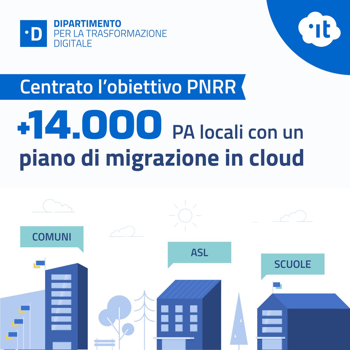 ✅Sono oltre 14mila le PA locali italiane che hanno presentato piani di migrazione al #cloud aderendo agli Avvisi pubblici promossi dal DTD. 
🎯Centrato l’obiettivo europeo previsto dal #PNRR, una tappa fondamentale per la transizione digitale del Paese👉innovazione.gov.it/notizie/artico…