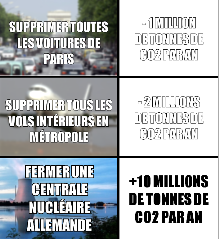voixdunucleaire's tweet photo. Les ordres de grandeur, c'est important.
👉 Lorsque l'on parle de lutter contre le changement climatique, préserver les centrales nucléaires qui fonctionnent très bien devrait être la base. 🧵⤵️
#mememonday #KernkraftGewinnt #KernkraftBleibt #ClimateAction
@StimKernEnergie https://t.co/SeuCET77ql